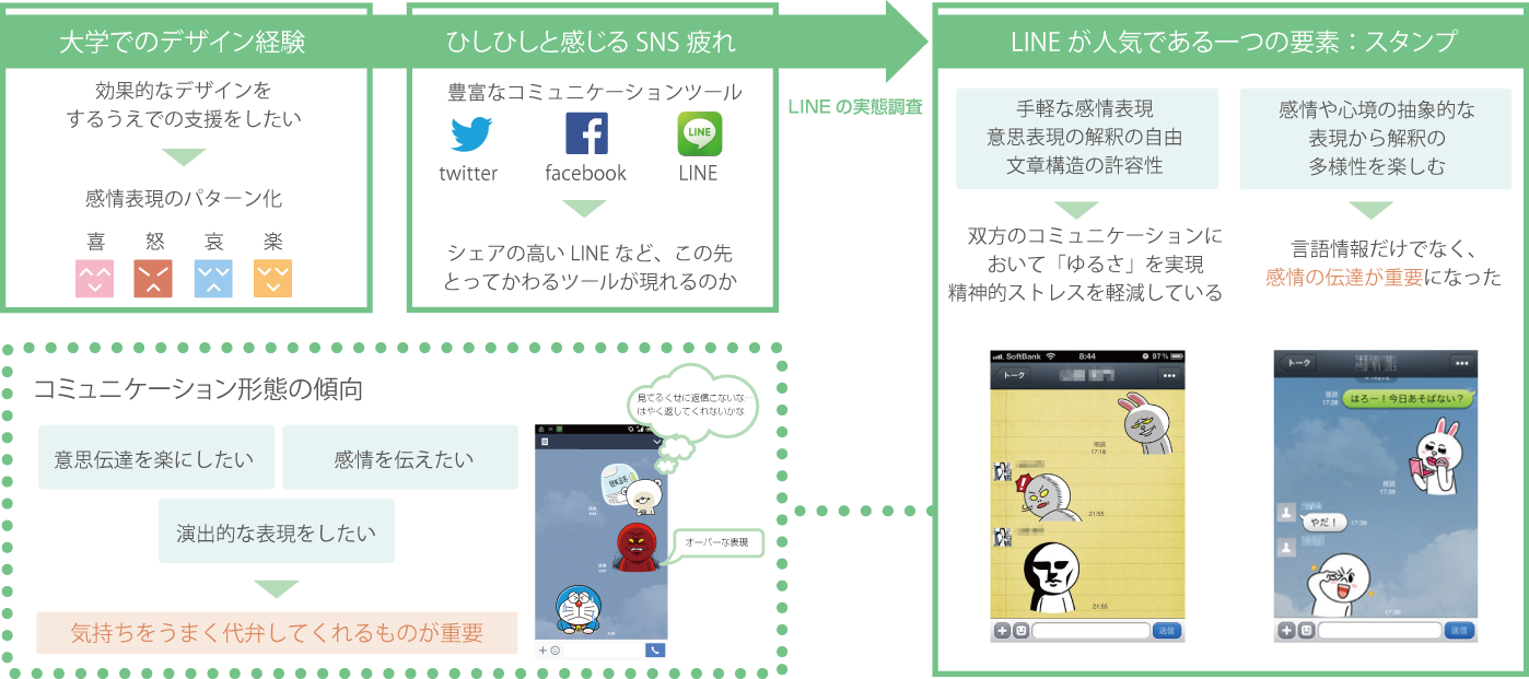 LINEスタンプの実態調査