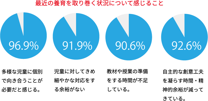 教育を取り巻く状況について感じること