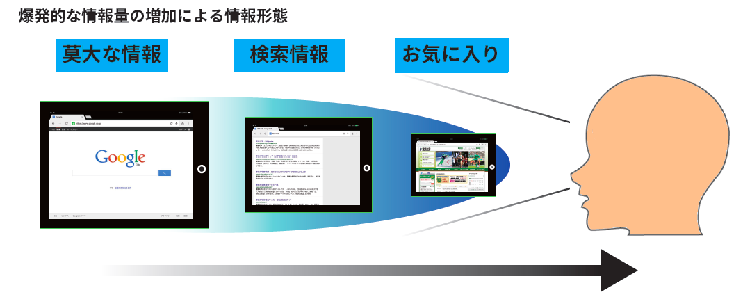 爆発的な情報量の増加による情報形態