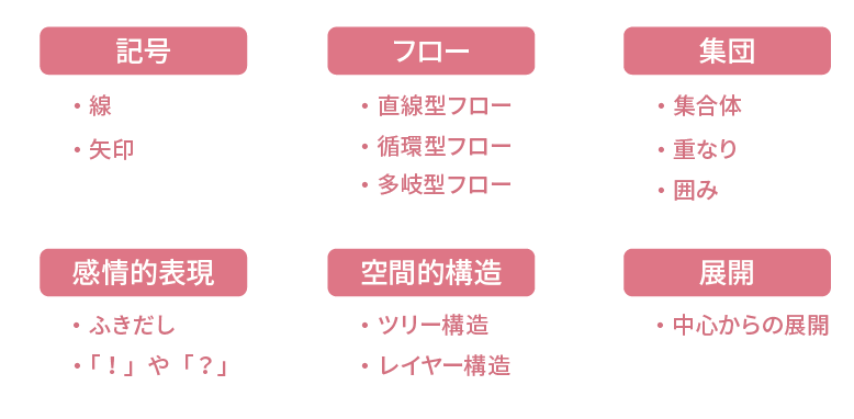 6つのカテゴリ分類