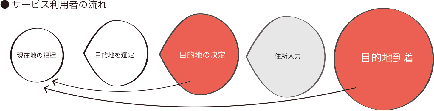 サービス利用者の流れ