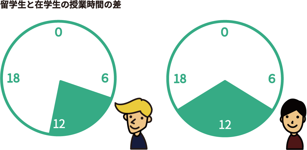 留学生と在学生の授業時間の差