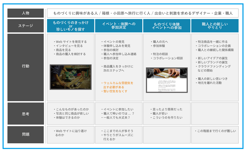カスタマージャーニーマップ